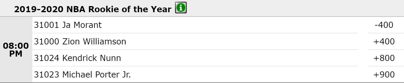 Rookie of the Year Odds